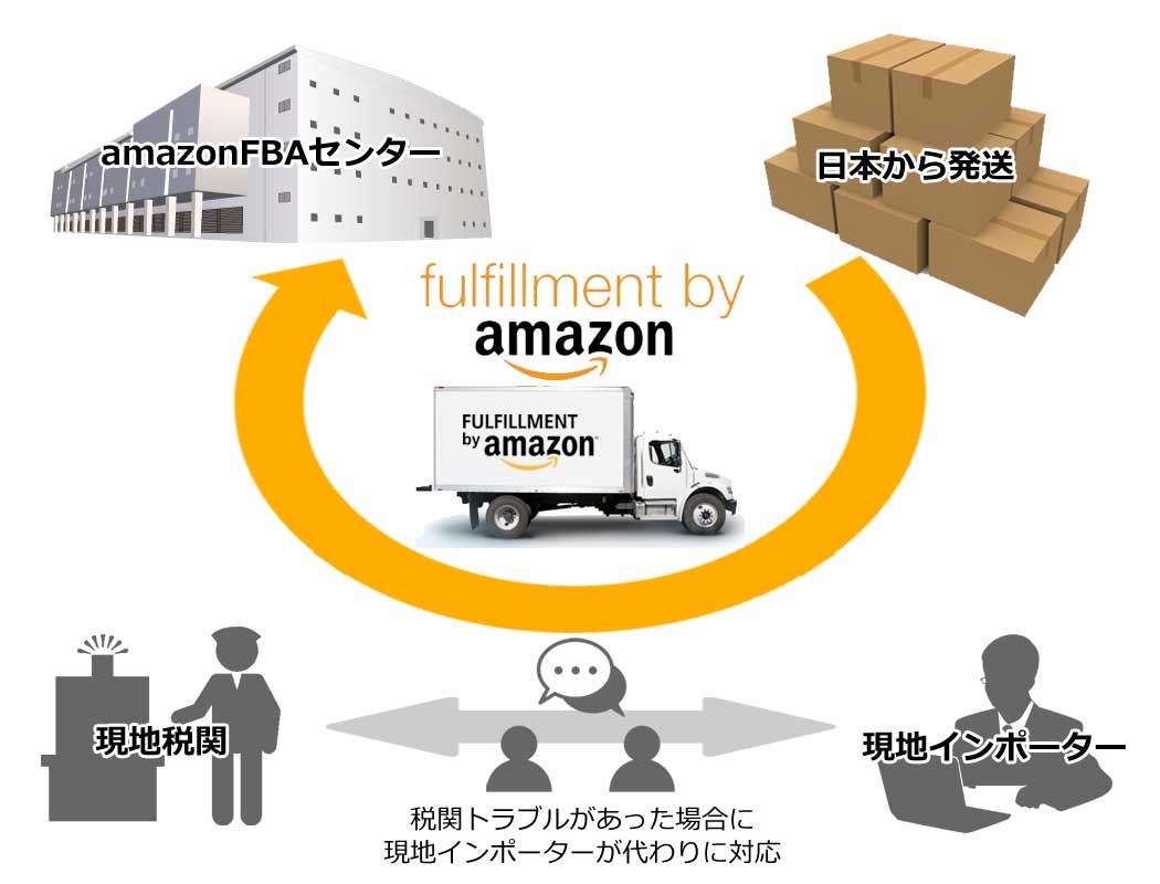 AmazonFBAインポーターとは